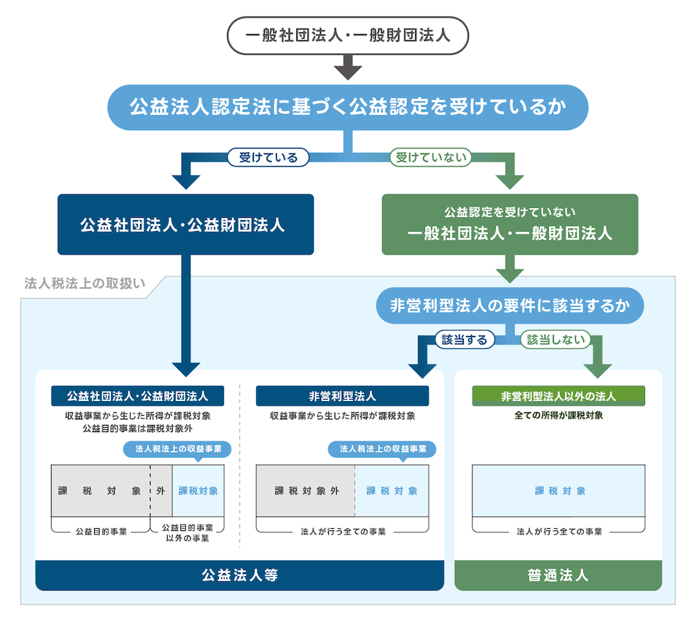 一般社団法人・一般財団法人
↓
公益法人認定法に基づく公益認定を受けているか
↓
受けている
↓
公益社団法人・公益財団法人
↓
法人税法上の取扱い
「公益社団法人・公益財団法人」（公益法人等）
収益事業から生じた所得が課税対象
公益目的事業は課税対象外

一般社団法人・一般財団法人
↓
受けていない
↓
公益認定を受けていない
一般社団法人・一般財団法人
↓
非営利型法人の要件に該当するか
↓
該当する
↓
法人税法上の取扱い
「非営利型法人」（公益法人等）
収益事業から生じた所得が課税対象

一般社団法人・一般財団法人
↓
受けていない
↓
公益認定を受けていない
一般社団法人・一般財団法人
↓
非営利型法人の要件に該当するか
↓
該当しない
↓
法人税法上の取扱い
「非営利型法人以外の法人」（普通法人）
全ての所得が課税対象