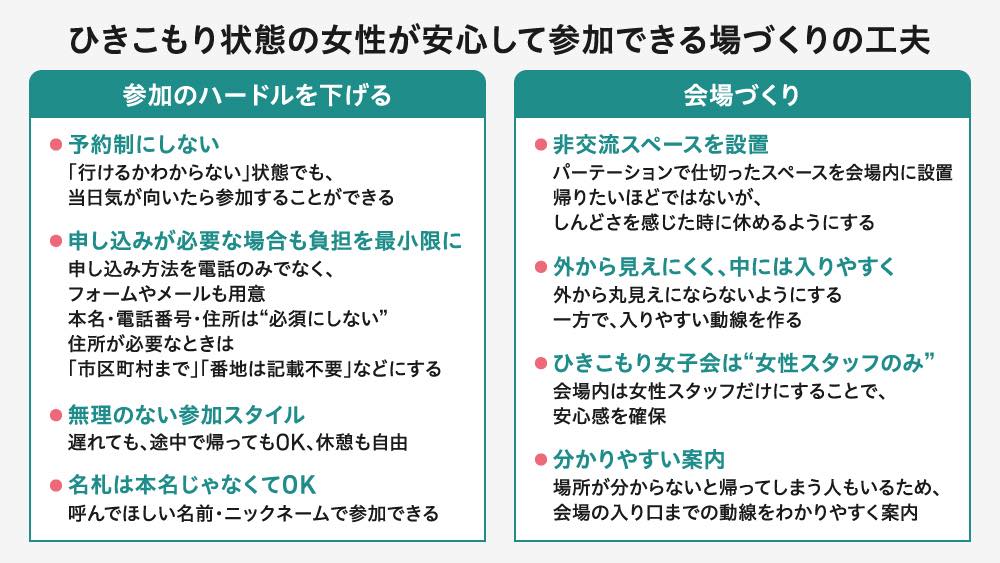 ひきこもり状態の女性が安心して参加できる場づくりの工夫がまとめられた画像。「参加のハードルを下げる」工夫は以下。
●予約制にしない
「行けるかわからない」状態でも、当日気が向いたら参加することができる
● 申し込みが必要な場合も負担を最小限に
申し込み方法を電話のみでなく、フォームやメールも用意
本名・電話番号・住所は“必須にしない”
住所が必要なときは「市区町村まで」「番地は記載不要」などにする
● 無理のない参加スタイル
遅れても、途中で帰ってもOK、休憩も自由
● 名札は本名じゃなくてOK
呼んでほしい名前・ニックネームで参加できる
「会場づくり」の工夫は以下。
● 非交流スペースを設置
パーテーションで仕切ったスペースを会場内に設置
帰りたいほどではないが、しんどさを感じた時に休めるようにする
● 外から見えにくく、中には入りやすく
外から丸見えにならないようにする
一方で、入りやすい動線を作る
● ひきこもり女子会は“女性スタッフのみ”
会場内は女性スタッフだけにすることで、安心感を確保
● 分かりやすい案内
場所が分からないと帰ってしまう人もいるため、会場の入り口までの動線をわかりやすく案内