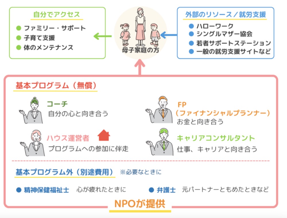 母子家庭の方への支援プログラムの全体像を示した図。基本プログラム(無償)として、コーチ、FP(ファイナンシャルプランナー)、ハウス運営者が、それぞれ「自分の心と向き合う」「お金と向き合う」「プログラムへの参加に伴走」を行う。外部リソースとしてハローワークやシングルマザー協会、就労支援サイトなどが利用でき、自分でのアクセスとしてファミリー・サポートや子育て支援などが利用できる。