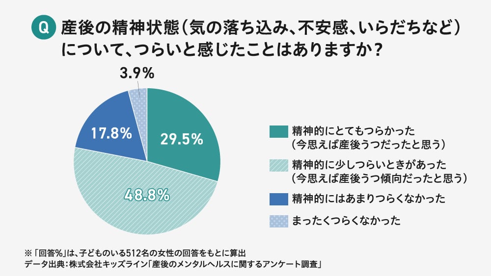産後の精神状態(気の落ち込み、不安感、いらだちなど)について、つらいと感じた経験があるかを問うアンケート結果を円グラフで示したもの。回答者の78.3%が何らかのつらさを経験(「精神的にとてもつらかった」29.5%、「精神的に少しつらいときがあった」48.8%)しており、産後のメンタル不調の経験者がとても多い実態を示している