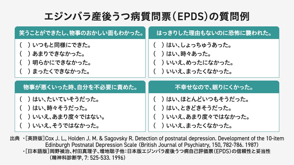 エジンバラ産後うつ病質問票(EPDS)の質問例を4つ抜粋し、選択肢を付記した図。上段左:「笑うことができ、物事のおかしい面もわかった。」、上段右:「はっきりした理由もないのに恐怖に襲われた。」、下段左:「物事が悪い時、自分を不必要に責めた。」、下段右:「不幸なので、眠りにくかった。」の質問と、それぞれ4段階の回答選択肢が記載されている