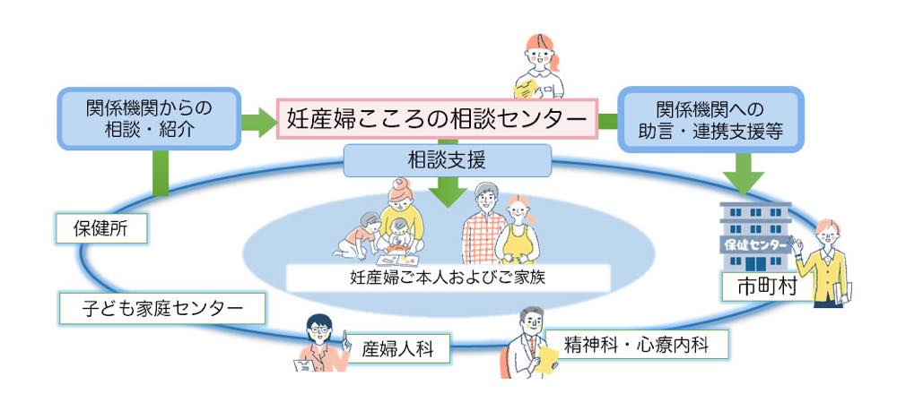 「妊産婦こころの相談センター」を中心とした、妊産婦本人と家族を支援する多機関連携の図。相談支援の輪の中心に妊産婦本人および家族が位置し、関係機関(保健所、子ども家庭センター、産婦人科、精神科・心療内科)と、関係機関からの相談・紹介および助言・連携支援を行う相談センター、そして市町村・保健センターがつながっている支援体制が描かれている