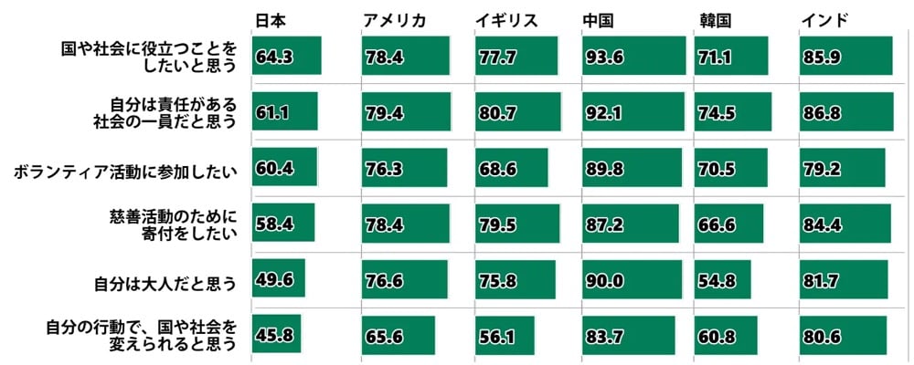 日本、アメリカ、イギリス、中国、韓国、インドの6カ国を対象とした、社会貢献や自己認識に関する意識調査の比較グラフ。調査項目は「国や社会に役立つことをしたい」「自分は責任がある社会の一員だ」「ボランティアに参加したい」「寄付をしたい」「自分は大人だ」「自分の行動で国や社会を変えられる」の6つ。すべての項目において日本の数値が最も低く、特に「自分の行動で国や社会を変えられる」は45.8%と、他国(56.1%〜83.7%)に比べて顕著に低い数値となっている。