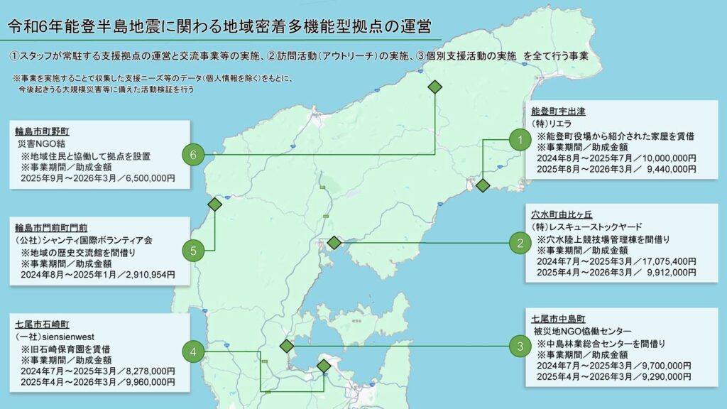 画像：令和6年能登半島地震に関連し、石川県能登地域において地域密着多機能型拠点を設置・運営している場所と事業内容を示した地図。 輪島市、能登町、穴水町、七尾市、志賀町、土屋市などに拠点が配置され、被災者支援として拠点運営、訪問活動、個別支援活動が実施されていることを示している。 画像左上に「令和6年能登半島地震に関わる地域密着多機能型拠点の運営」 「1.スタッフが常駐する支援拠点の運営と交流事業等の実施、2.訪問活動（アウトリーチ）の実施、3.個別支援活動の実施」「※事業を実施することで収集した支援ニーズ等のデータ（個人情報を除く）をもとに、今後起きうる大規模災害等に備えた活動検証を行う。」の文字。 1.能登町宇出津・（特）リエラ ※能登町役場から紹介された家屋を賃借 ※事業期間2024年8月～2025年7月／助成金額10,000,000円 事業期間2025年8月～2026年3月／助成金額9,440,000円 2.穴水町由比ヶ丘・（特）レスキューストックヤード ※穴水陸上競技場管理棟を間借り ※事業期間2024年7月～2025年3月／助成金額17,075,400円 事業期間2025年4月～2026年3月／助成金額9,912,000円 3.七尾市中島町・被災地NGO恊働センター ※中島林業総合センターを間借り ※事業期間2024年7月～2025年3月／助成金額9,700,000円 事業期間2025年4月～2026年3月／助成金額9,290,000円 4.七尾市石崎町・（一社）siensienwest ※旧石崎保育園を賃借 ※事業期間2024年7月～2025年3月／助成金額8,278,000円 事業期間2025年4月～2026年3月／助成金額9,960,000円 5. 輪島市門前町門前・（公社）シャンティ国際ボランティア会 ※地域の歴史交流館を間借り ※事業期間2024年8月～2025年1月／助成金額2,910,954円 6.輪島市町野町・災害NGO結 ※地域住民と協働して拠点を設置 ※事業期間2025年9月～2026年3月／助成金額6,500,000円