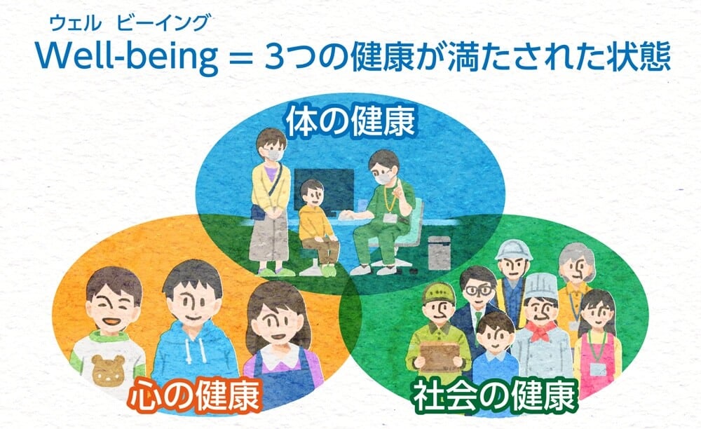 Well-being(ウェルビーイング)=次の3つの健康が満たされた状態
・体の健康
・心の健康
・社会の健康