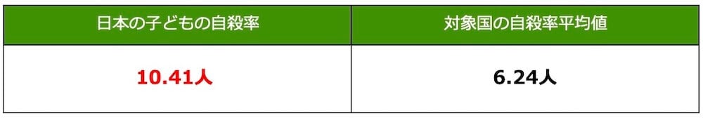 日本の子どもの自殺率 10.41人
対象国の自殺率平均値 6.24人