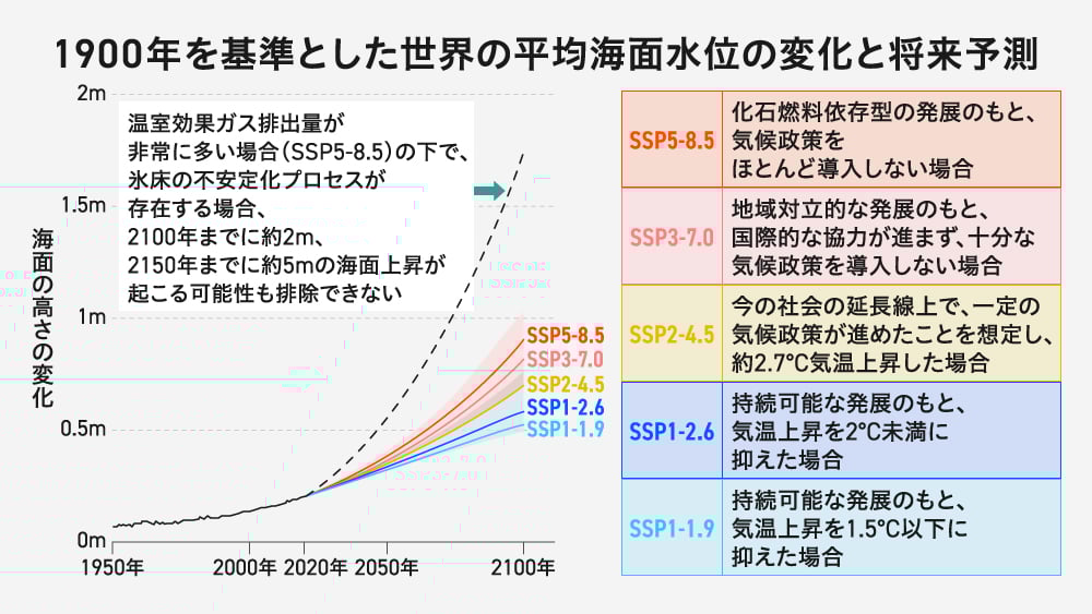 1900年を基準とした世界の平均海面水位の変化と2100年までの将来予測を示すグラフ。排出量が多い「SSP5-8.5」から抑制的な「SSP1-1.9」まで、気候政策に応じた5つのシナリオが色別で描かれている。特に排出量が多い場合に氷床の不安定化が重なると、2100年までに約2m、2150年までに約5mの海面上昇が起こる可能性も破線で示されている。