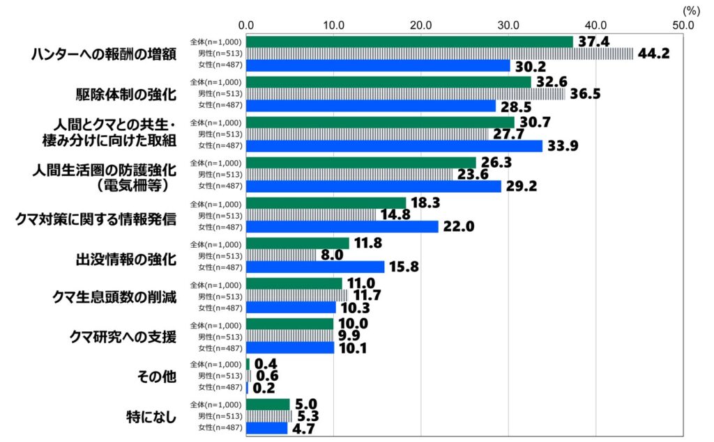 18歳意識調査の棒グラフ。「クマ被害防止の政策として期待するもの」の質問に回答した人の項目別割合（%）。 「ハンターへの報酬の増額」と答えた人は全体 （n=1,000）で37.4%、男性 （n=513） で44.2%、女性 （n=487）で30.2%。 「駆除体制の強化」と答えた人は全体 （n=1,000）で32.6%、男性 （n=513） で36.5%、女性 （n=487）で28.5%。 「人間とクマとの共生・棲み分けに向けた取組」と答えた人は全体 （n=1,000）で30.7%、男性 （n=513） で27.7%、女性 （n=487）で33.9%。 「人間生活圏の防護強化（電気柵等）」と答えた人は全体 （n=1,000）で26.3%、男性 （n=513） で23.6%、女性 （n=487）で29.2%。 「クマ対策に関する情報発信」と答えた人は全体 （n=1,000）で18.3%、男性 （n=513） で14.8%、女性 （n=487）で22.0%。 「出没情報の強化」と答えた人は全体 （n=1,000）で11.8%、男性 （n=513） で8.0%、女性 （n=487）で15.8%。 「クマ生息頭数の削減」と答えた人は全体 （n=1,000）で11.0%、男性 （n=513） で11.7%、女性 （n=487）で10.3%。 「クマ研究への支援」と答えた人は全体 （n=1,000）で10.0%、男性 （n=513） で9.9%、女性 （n=487）で10.1%。 「その他」と答えた人は全体 （n=1,000）で0.4%、男性 （n=513） で0.6%、女性 （n=487）で0.2%。 「特になし」と答えた人は全体 （n=1,000）で5.0%、男性 （n=513） で5.3%、女性 （n=487）で4.7%。