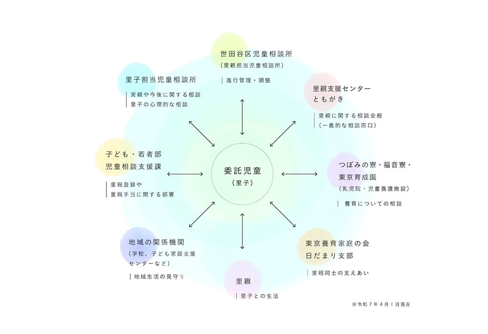 世田谷区の養育支援体制図。中央の委託児童(里子)を中心に、里親、世田谷区児童相談所、里親支援センターともがき、地域の関係機関などが円状に配置され、チームで支援する仕組みが示されている。