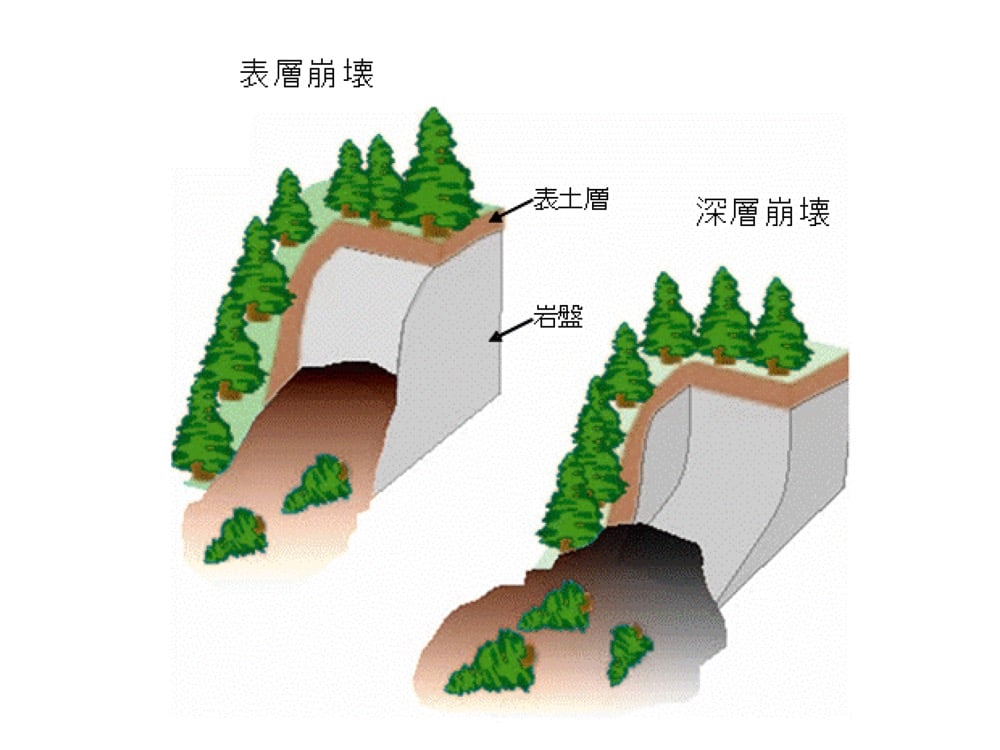 表層崩壊と深層崩壊の違いを示した図。左は表土層のみが崩れる表層崩壊、右は岩盤付近まで深く崩れる深層崩壊を断面図で比較している。