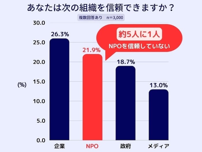 縦棒グラフ:
あなたは次の組織を信頼できますか
民間企業26.3%
NPO21.9%
政府18.7%
マスメディア13.0%
およそ5人に1人しかNPOを信頼していない
※複数回答あり・n=3000
