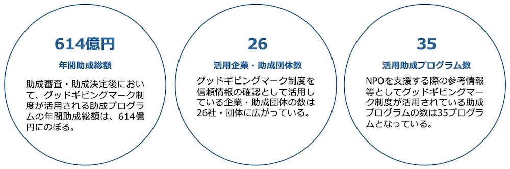 図:
614億円
年間助成総額
助成審査・助成決定後において、グッドギビングマーク制度が活用される助成プログラムの年間助成総額は、614億円にのぼる。
26
活用企業・助成団体数
グッドギビングマーク制度を信頼情報の確認として活用している企業・助成団体の数は26社・団体に広がっている。
35
活用助成プログラム数
NPOを支援する際の参考情報等としてグッドギビングマーク制度が活用されている助成プログラムの数は35プログラムとなっている。
