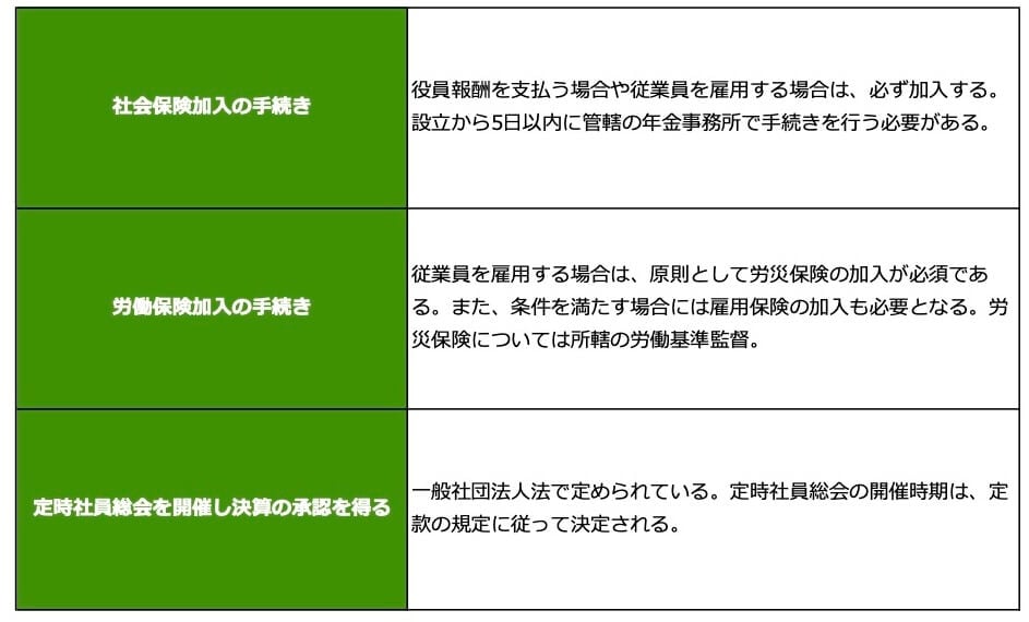 事業を開始するために必要な手続きをまとめた表組:
社会保険加入の手続き/役員報酬を支払う場合や従業員を雇用する場合は、必ず加入する。設立から5日以内に管轄の年金事務所で手続きを行う必要がある。
労働保険加入の手続き/従業員を雇用する場合は、原則として労災保険の加入が必須である。また、条件を満たす場合には雇用保険の加入も必要となる。労災保険については所轄の労働基準監督。
定時社員総会を開催し決算の承認を得る/一般社団法人法で定められている。定時社員総会の開催時期は、定款の規定に従って決定される。