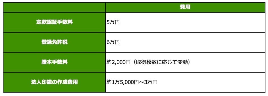 定款認証や登記申請などの手続きに費用な費用をまとめた表組:
定款認証手数料/5万円
登録免許税/6万円
謄本手数料/約2,000円 (取得枚数に応じて変動)
法人印鑑の作成費用/約1万5,000円~3万円