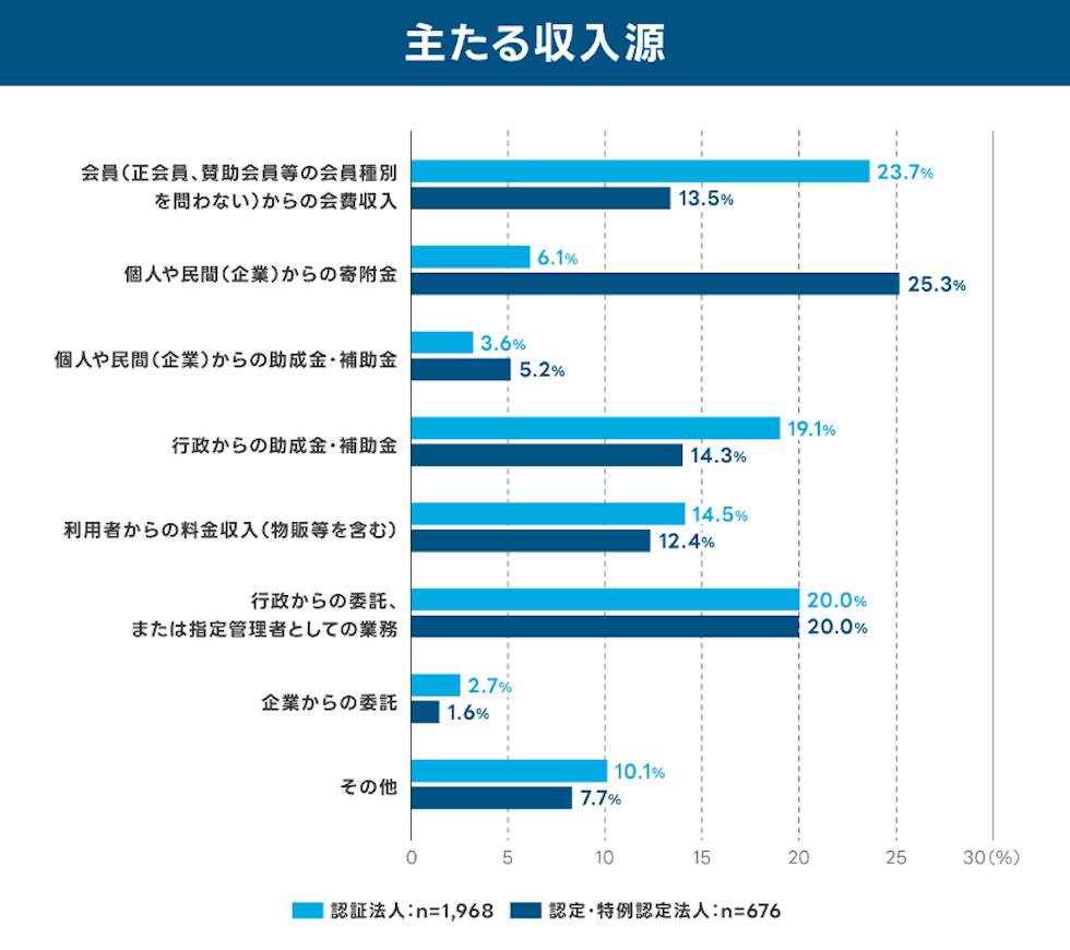NPO法人の主な収入源を示す横棒グラフ：
※認証法人 n=1,968／認定・特例認定法人 n=676

・会員(正会員、賛助会員等の会員種別を問わない)からの会費収入
認証法人23.7%
認定・特例認定法人13.5%

・個人や民間 (企業) からの寄附金
認証法人6.1%
認定・特例認定法人25.3%

・個人や民間 (企業) からの助成金・補助金
認証法人3.6%
認定・特例認定法人5.2%

・行政からの助成金・補助金
認証法人19.1%
認定・特例認定法人14.3%

・利用者からの料金収入 (物販等を含む)
認証法人14.5%
認定・特例認定法人12.4%

・行政からの委託、または指定管理者としての業務
認証法人20.0%
認定・特例認定法人20.0%

・企業からの委託
認証法人2.7%
認定・特例認定法人20.0%1.6%

・その他
認証法人10.1%
認定・特例認定法人7.7%