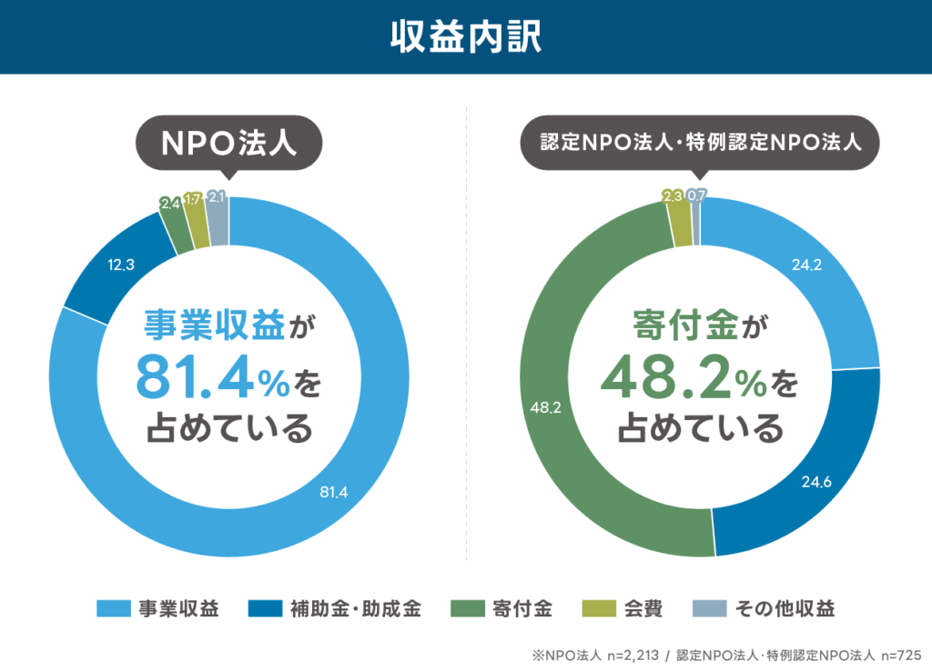 NPO法人の収益内訳を示す円グラフ：
※NPO法人 n=2,213／認定NPO法人・特例認定NPO法人 n=725

・NPO法人
事業収益81.4
補助金・助成金12.3
寄付金2.4
会費1.7
その他収益2.1
事業収益が81.4%を占めている

・認定NPO法人・特例認定NPO法人
事業収益24.2
補助金・助成金24.6
寄付金48.2
会費2.3
その他収益0.7
寄付金がが48.2%を占めている