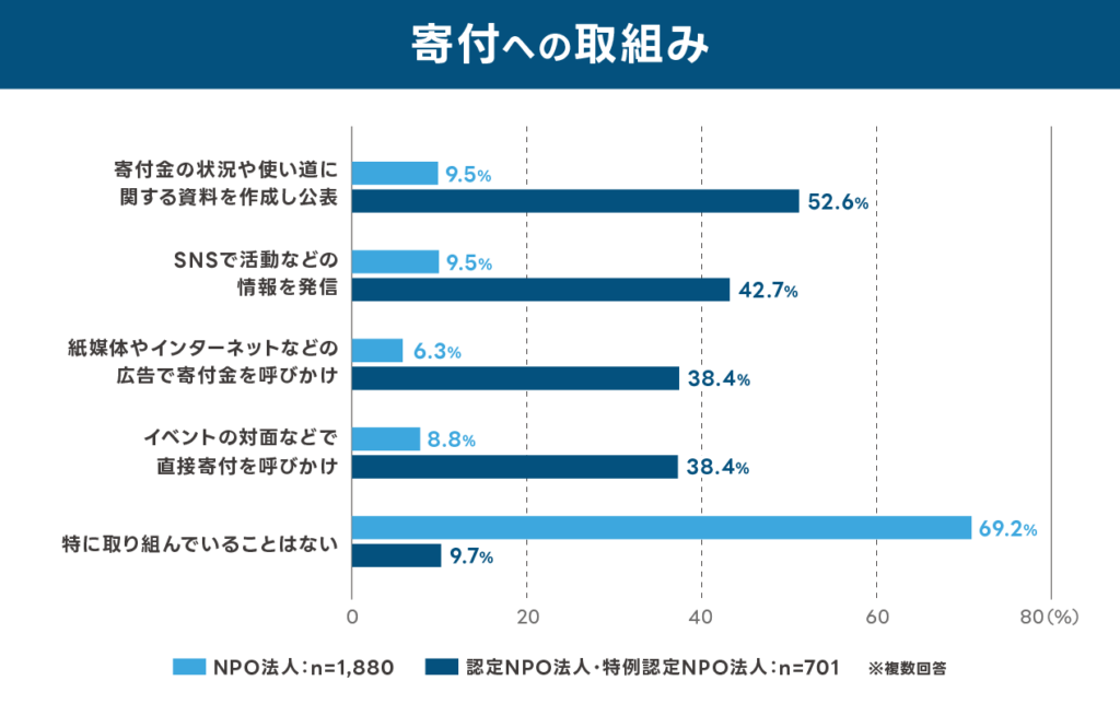 NPO法人の寄付への取り組みを示す横棒グラフ：
※NPO法人 n=1,880／認定NPO法人・特例認定NPO法人 n=701　※複数回答

・寄付金の状況や使い道に関する資料を作成し公表
NPO法人9.5%
認定NPO法人・特例認定NPO法人52.6%

・SNSで活動などの情報を発信
NPO法人9.5%
認定NPO法人・特例認定NPO法人42.7%

・紙媒体やインターネットなどの広告で寄付金を呼びかけ
NPO法人6.3%
認定NPO法人・特例認定NPO法人38.4%

・イベントの対面などで直接寄付を呼びかけ
NPO法人8.8%
認定NPO法人・特例認定NPO法人38.4%

・特に取り組んでいることはない
NPO法人69.2%
認定NPO法人・特例認定NPO法人9.7%