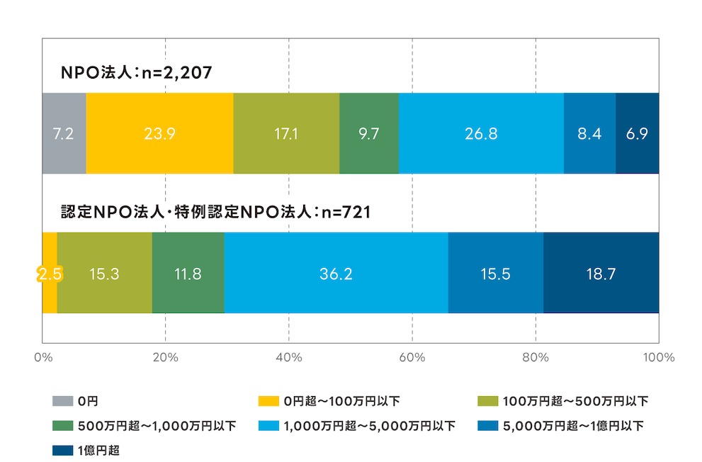 経費の金額別NPO法人数の内訳を示す横棒グラフ：
NPO法人 n=2,207
0円7.2％　0円超~100万円以下23.9％　100万円超~500万円以下17.1％　500万円超~1,000万円以下9.7％　1,000万円超~5,000万円以下26.8％　5,000万円超~ 1億円以下8.4％　1億円超9％

認定NPO法人·特例認定NPO法人:n=721
0円　0円超~100万円以下2.5％100万円超~500万円以下15.3％　500万円超~1,000万円以下11.8％　1,000万円超~5,000万円以下36.2％　5,000万円超~ 1億円以下15.5％　1億円超18.7％