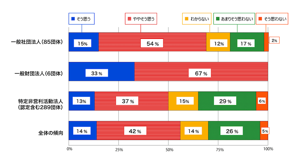 「デジタルツール/デジタルデバイスを十分に活用できていると思う」という質問に対する回答を示す横棒グラフ：
一般社団法人 (85団体)／そう思う15%　ややそう思う54%　わからない12%　あまりそう思わない17%　そう思わない2%
一般財団法人 (6団体)／そう思う33%　ややそう思う67%
特定非営利活動法人(認定含む289団体)／そう思う13%　ややそう思う37%　わからない15%　あまりそう思わない29%　そう思わない6%
全体の傾向／そう思う14%　ややそう思う42%　わからない14%　あまりそう思わない26%　そう思わない5%