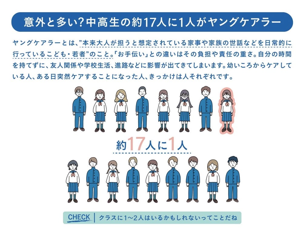 「ヤングケアラーの実態を紹介するインフォグラフィック。見出しは『意外と多い?中高生の約17人に1人がヤングケアラー』。
ヤングケアラーとは、本来大人が担うと想定されている家事や家族の世話などを日常的に行っているこども・若者のこと。『お手伝い』との違いはその負担や責任の重さで、自分の時間を持てずに友人関係や学校生活、進路などに影響が出る場合がある。
イラストでは制服姿の中高生が17人並び、そのうち1人がピンク色でハイライトされることで『約17人に1人』という割合を視覚的に表現。下部には『クラスに1〜2人はいるかもしれないってことだね』という補足メッセージが添えられている。」