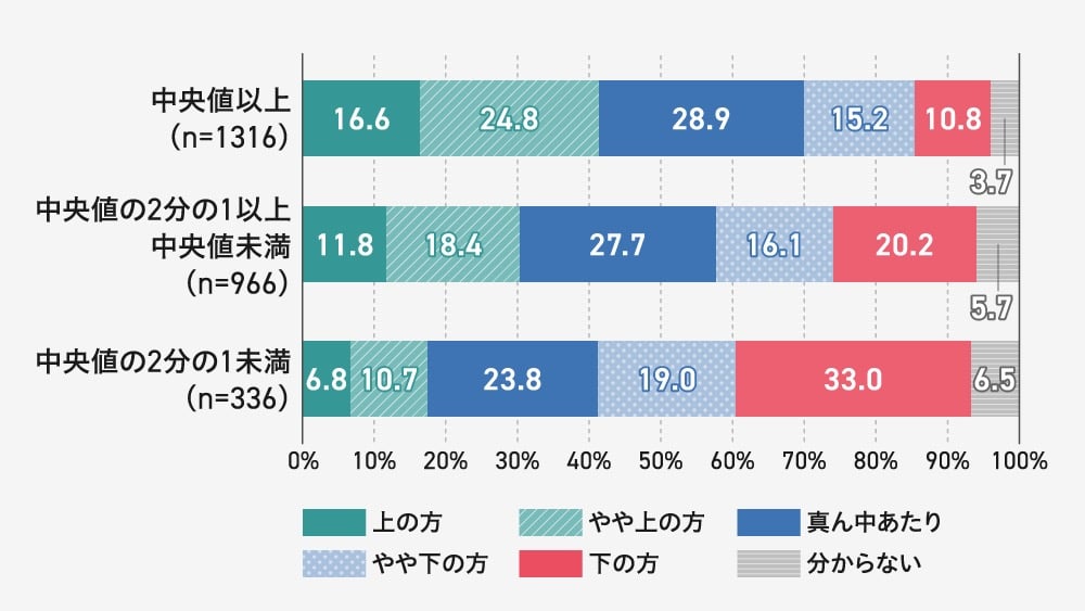 世帯収入別のクラスの中での成績(横棒グラフ)
等価世帯収入(世帯の年間収入を世帯の人数の平方根で割ったもの)の水準別、クラスの中での成績。世帯収入を3段階(中央値以上・中央値の2分の1以上中央値未満・中央値の2分の1未満)に分けた場合の、クラスの中での成績を示す積み上げ横棒グラフ。収入が低い層ほど『下の方』と回答する割合が高く、中央値の2分の1未満の層では33.0%が『下の方』と回答。一方、中央値以上の層では『上の方』と『やや上の方』の合計が41.4%を占める。