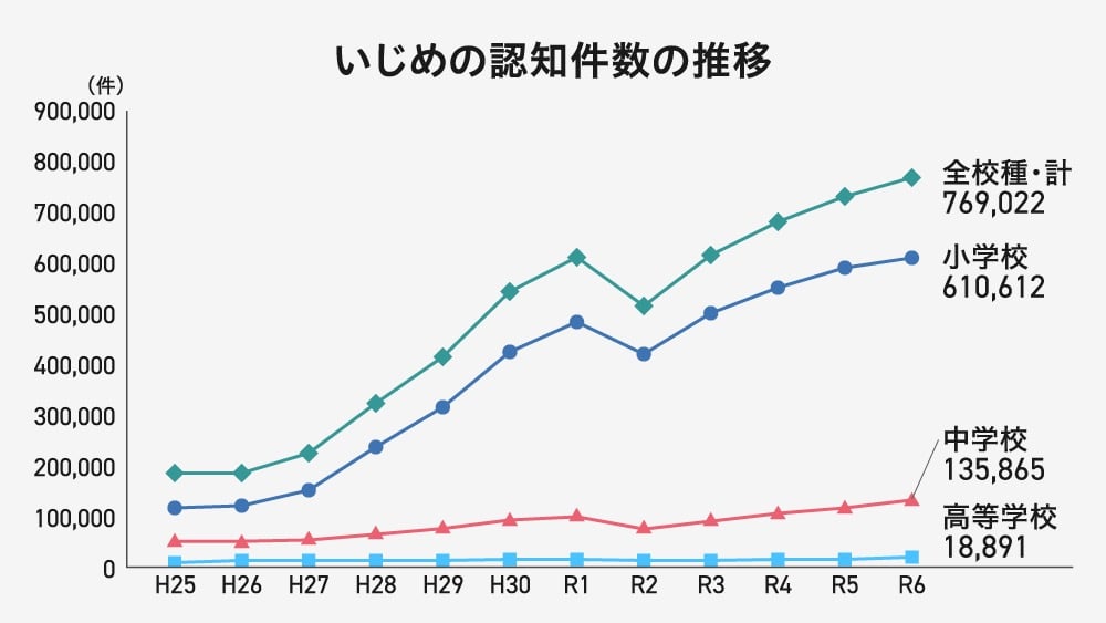 いじめの認知件数の推移(折れ線グラフ)
「平成25年度から令和6年度にかけての学校種別いじめ認知件数の推移を示す折れ線グラフ。全校種合計は約19万件から769,022件へと大幅に増加。内訳は小学校610,612件、中学校135,865件、高等学校18,891件。特に小学校での増加が顕著で、全体の約8割を占める。」