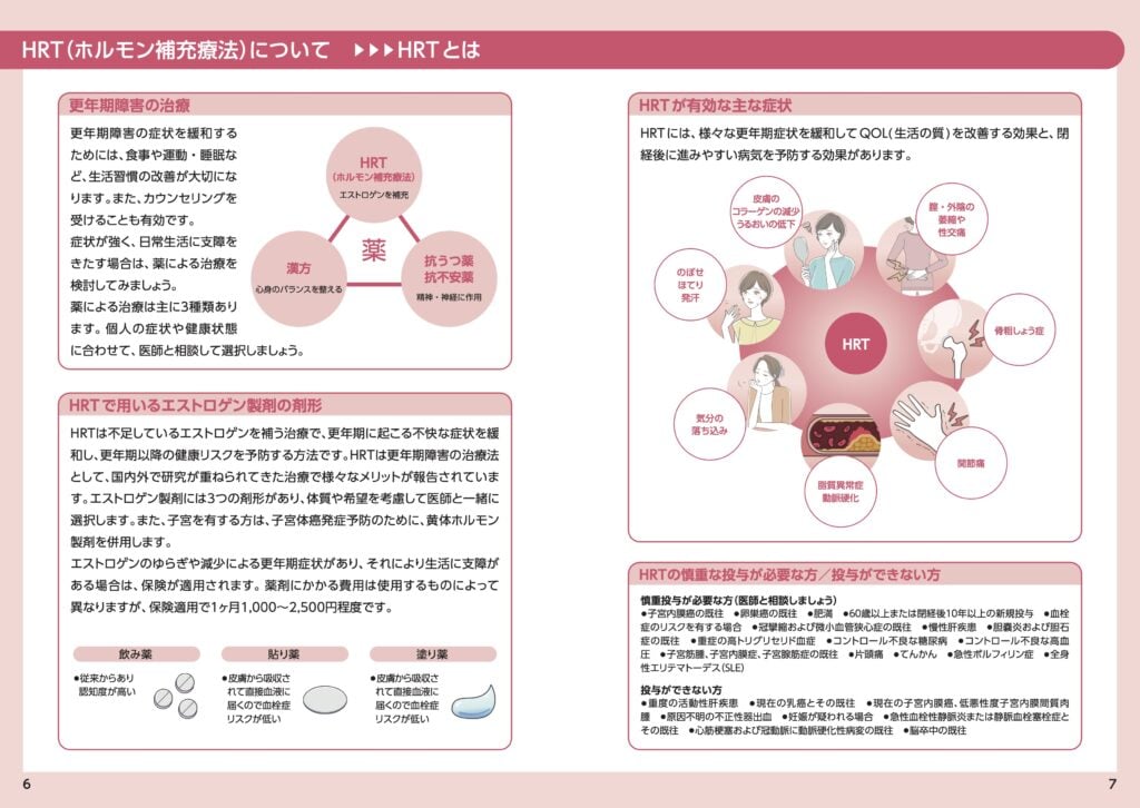 ガイドブックの中身。左ページには、生活習慣の改善やカウンセリングの重要性に加え、3種類の薬剤(HRT、漢方、抗うつ薬・抗不安薬)が紹介されている。エストロゲン製剤の剤形として飲み薬、貼り薬、塗り薬の選択肢と費用の目安が記されている。右ページでは、のぼせ、皮膚の乾燥、骨粗鬆症などHRTが有効な症状をイラストで示し、投与に関する注意点や禁忌事項がリスト化されている。