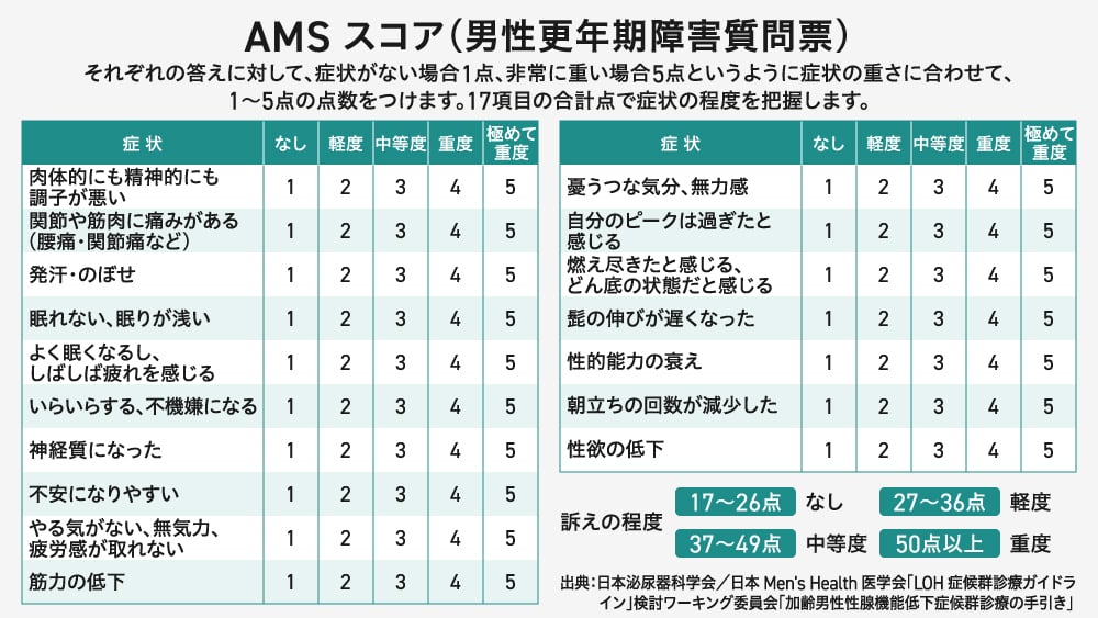 男性更年期障害質問票(AMSスコア)の表。肉体的・精神的な調子、関節痛、発汗、不眠、イライラ、やる気の欠如、筋力低下、性欲低下など17の質問項目が並ぶ。それぞれの症状の重さを1点(なし)から5点(極めて重度)で評価し、合計点によって「なし(17〜26点)」から「重度(50点以上)」まで4段階で判定する