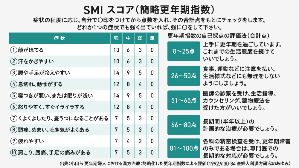 簡略更年期指数(SMIスコア)のセルフチェック表。顔のほてり、発汗、冷え、息切れ、不眠、イライラ、憂うつ、頭痛、疲労感、肩こり・腰痛の10項目に対し、症状の程度を「強・中・弱・無」で選択する。配点に従い算出した合計点に基づき、「上手な過ごし方」から「専門医での長期的な対応が必要」まで5段階のアドバイスが記されている