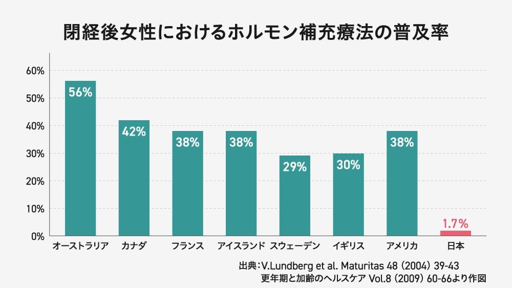 閉経後女性におけるホルモン補充療法(HRT)の普及率を国別に比較した棒グラフ。オーストラリアが56%と最も高く、カナダ(42%)、フランス・アメリカ(各38%)などが続く。一方、日本は1.7%という極めて低い数値にとどまっている