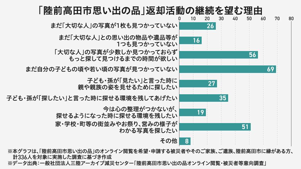 返却活動の継続を望む理由をまとめた棒グラフ。主な理由として「自分の子供の頃や若い頃の写真が見つかっていない(69件)」「大切な人の写真が少数しか見つかっておらず、もっと探す時間が欲しい(56件)」「街並みや祭りの様子がわかる写真を探したい(51件)」などが挙げられている