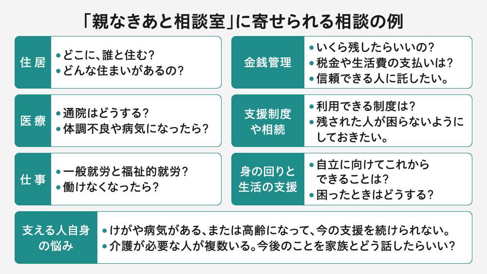 「親なきあと相談室」に寄せられる具体的な相談内容を6つのカテゴリーで紹介。住居（どこで誰と住むか）、医療（通院や病気時の対応）、仕事（就労形態）、金銭管理（生活費や信託）、支援制度・相続（遺言や成年後見）、身の回りの支援（自立の準備）支える人自身の悩み（介護者の高齢化や病気、複数の介護対象者がいる場合の不安）が挙げられている。