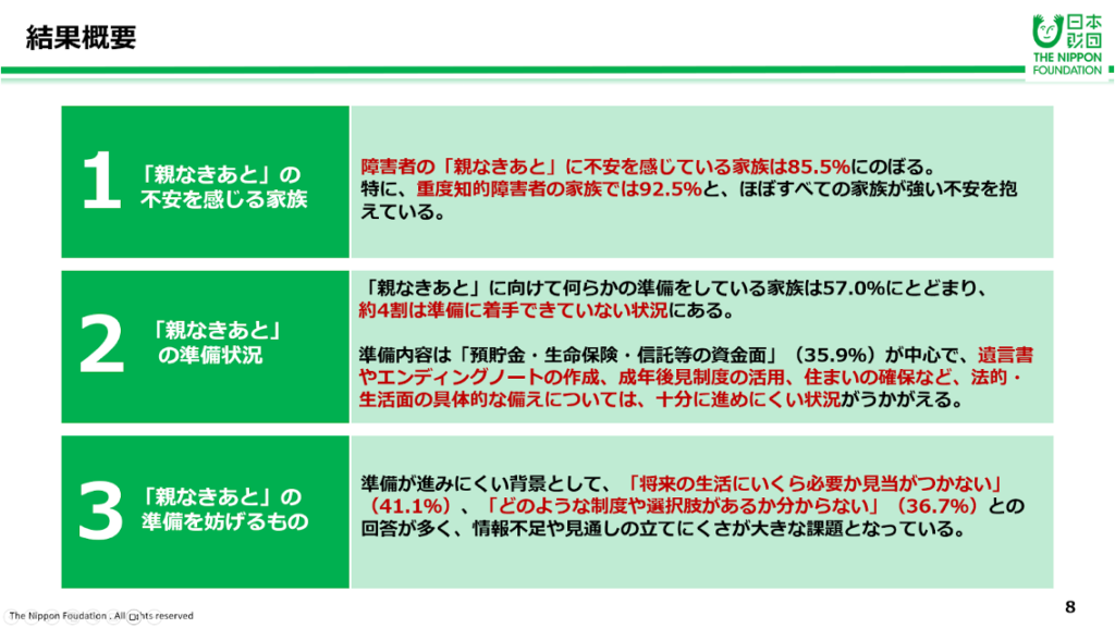 日本財団による調査結果

1：家族の約85%（重度では約92%）が「親なきあと」に不安を感じている。



2：「親なきあと」に向けた準備済みの家庭は57%に留まる。内容は「金銭面」が中心で、遺言や住まいの確保など「法的・生活面」の対策は不十分な状況



3：「親なきあと」の準備を妨げるものとして、将来の必要経費が不明（約41%）、公的制度や選択肢の情報不足（約36%）が挙がっている