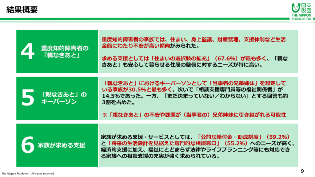 日本財団による調査結果（続き）

4：求める支援に関しては、特に重度障害者の家族において、安心して暮らせる「住まいの選択肢」の拡充を求める声が最多（67%）。



5：将来の支え手は「兄弟姉妹」が最多（約30%）だが、未定も約3割にのぼり、兄弟への負担継承が懸念される。



6：経済的支援に加え、法律やライフプランニングまで一括して相談できる「専門窓口」が切望されている。