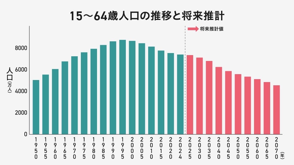 15〜64歳人口の推移と将来推計』を示す棒グラフ。1995年頃をピークに減少に転じ、2025年以降の将来推計値でも減少が加速する予測を示しています
