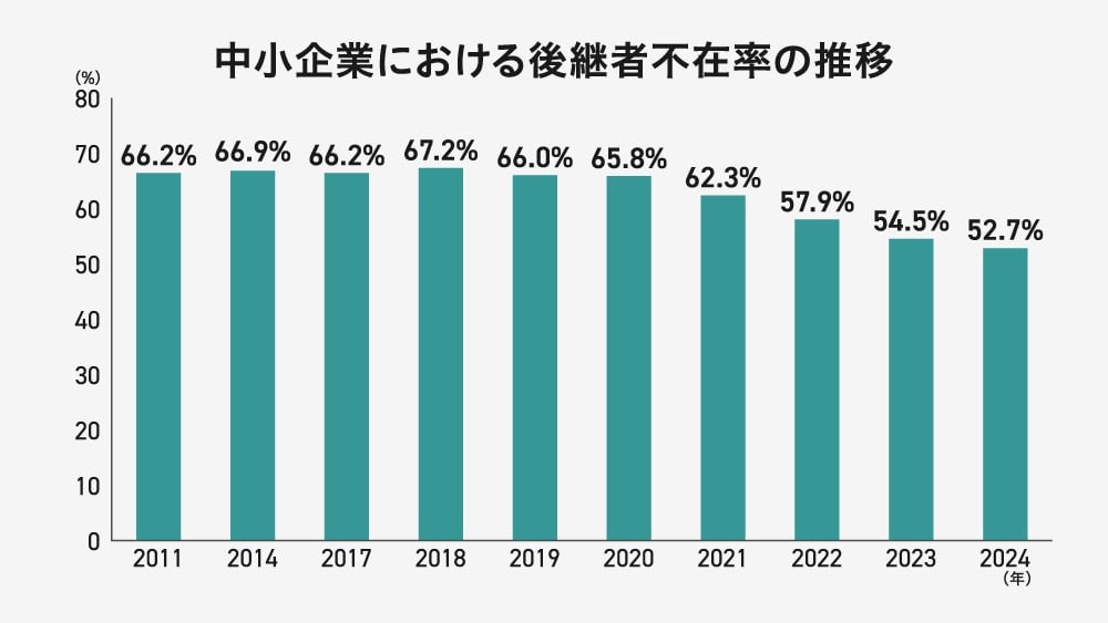 中小企業における後継者不在率の推移』を示す棒グラフ。2011年の66.2%から2024年の52.7%まで、緩やかな減少傾向にあることを示しています