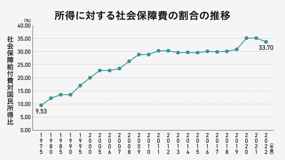 所得に対する社会保障費の割合の推移』を示す折れ線グラフ。1975年度の9.53%から上昇し続け、2022年度には33.70%に達している状況を示しています。