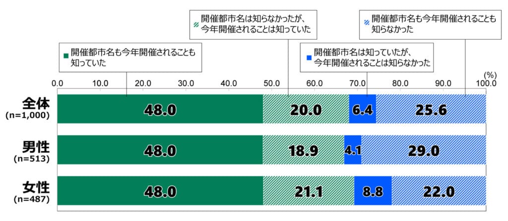 18歳意識調査の棒グラフ。「ミラノ・コルティナで冬季オリンピック・パラリンピックが開催されることを知っていましたか」の質問に回答した人の項目別割合（%）。回答者数は全体1,000人、男性513人、女性487人。
「開催都市名も今年開催されることも知っていた」と答えた人は、全体・男性・女性いずれも48.0%。「開催都市名は知らなかったが、今年開催されることは知っていた」と答えた人は、全体20.0%、男性18.9%、女性21.1%。「開催都市名は知っていたが、今年開催されることは知らなかった」と答えた人は、全体6.4%、男性4.1%、女性8.8%。「開催都市名も今年開催されることも知らなかった」は、全体25.6%、男性29.0%、女性22.0%。