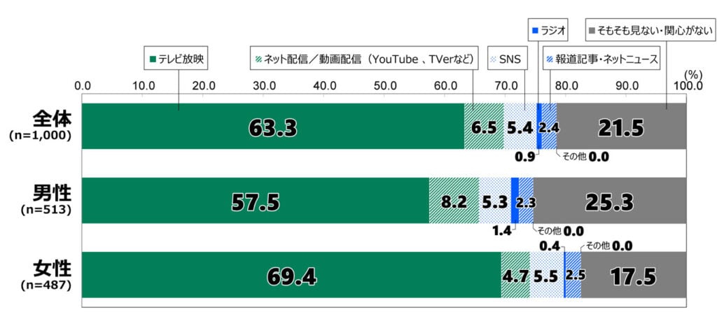 18歳意識調査の棒グラフ。「冬季オリンピック・パラリンピックを観戦する場合、どの媒体で主に観たいと思いますか」の質問に回答した人の項目別割合（%）。回答者数は全体1,000人、男性513人、女性487人。 全体では、テレビ放映63.3%、ネット配信・動画配信6.5%、SNS5.4%、ラジオ0.9%、報道記事・ネットニュース2.4%、その他0.0%、「そもそも見ない・関心がない」21.5%。 男性はテレビ放映57.5%、ネット配信・動画配信8.2%、SNS5.3%、ラジオ1.4%、報道記事・ネットニュース2.3%、その他0.0%、「見ない・関心がない」25.3%。 女性はテレビ放映69.4%、ネット配信・動画配信4.7%、SNS5.5%、ラジオ0.4%、報道記事・ネットニュース2.5%、その他0.0%、「見ない・関心がない」17.5%。