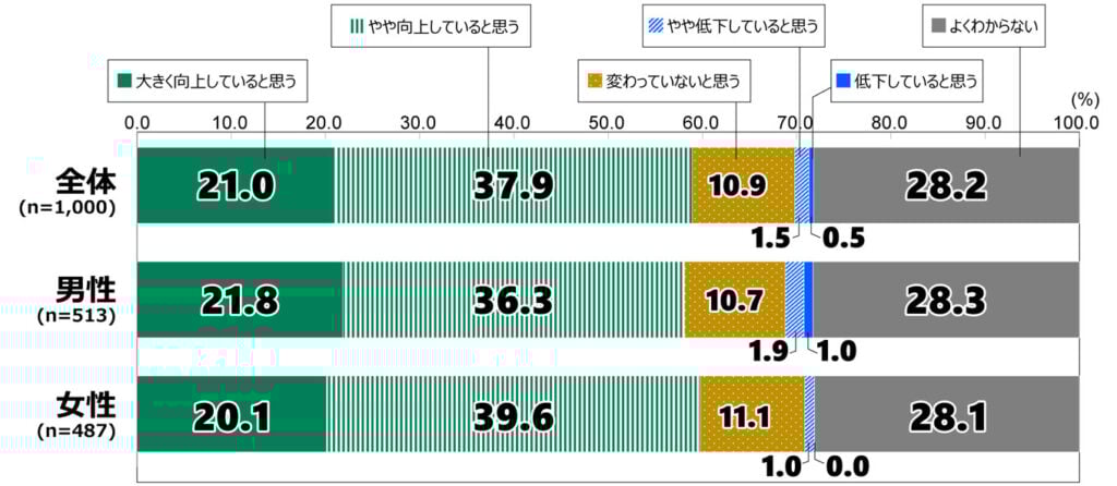 18歳意識調査の棒グラフ。「近年の国際大会における日本のスポーツ界の成績について、あなたの印象に最も近いものはどれですか」の質問に回答した人の項目別割合（%）。 全体（n=1,000）では、「大きく向上していると思う」21.0%、「やや向上していると思う」37.9%、「変わっていないと思う」10.9%、「やや低下していると思う」1.5%、「低下していると思う」0.5%、「よくわからない」28.2%。 男性（n=513）では、「大きく向上していると思う」21.8%、「やや向上していると思う」36.3%、「変わっていないと思う」10.7%、「やや低下していると思う」1.9%、「低下していると思う」1.0%、「よくわからない」28.3%。 女性（n=487）では、「大きく向上していると思う」20.1%、「やや向上していると思う」39.6%、「変わっていないと思う」11.1%、「やや低下していると思う」1.0%、「低下していると思う」0.0%、「よくわからない」28.1%。