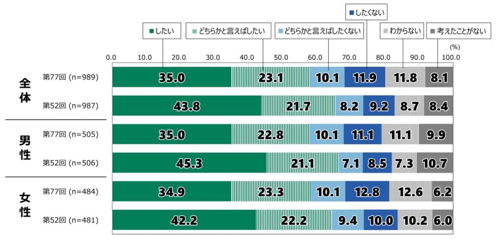 18歳意識調査の棒グラフ。「将来結婚したいか」の質問に回答した人の項目別割合（%）。 全体では、第77回(n=989)で「したい」と答えた人は35.0%。「どちらかと言えばしたい」と答えた人は23.1%。「どちらかと言えばしたくない」と答えた人は10.1%。「したくない」と答えた人は11.9%。「わからない」と答えた人は11.8%。「考えたことがない」と答えた人は8.1%。第52回（n=987）で「したい」と答えた人は43.8%。「どちらかと言えばしたい」と答えた人は21.7%。「どちらかと言えばしたくない」と答えた人は8.2%。「したくない」と答えた人は9.2%。「わからない」と答えた人は8.7%。「考えたことがない」と答えた人は8.4%。 男性では、第77回(n=505)で「したい」と答えた人は35.0%。「どちらかと言えばしたい」と答えた人は22.8%。「どちらかと言えばしたくない」と答えた人は10.1%。「したくない」と答えた人は11.1%。「わからない」と答えた人は11.1%。「考えたことがない」と答えた人は9.9%。第52回（n=506）で「したい」と答えた人は45.3%。「どちらかと言えばしたい」と答えた人は21.1%。「どちらかと言えばしたくない」と答えた人は7.1%。「したくない」と答えた人は8.5%。「わからない」と答えた人は7.3%。「考えたことがない」と答えた人は10.7%。 女性では、第77回(n=484)で「したい」と答えた人は34.9%。「どちらかと言えばしたい」と答えた人は23.3%。「どちらかと言えばしたくない」と答えた人は10.1%。「したくない」と答えた人は12.8%。「わからない」と答えた人は12.6%。「考えたことがない」と答えた人は6.2%。第52回（n=481）で「したい」と答えた人は42.2%。「どちらかと言えばしたい」と答えた人は22.2%。「どちらかと言えばしたくない」と答えた人は9.4%。「したくない」と答えた人は10.0%。「わからない」と答えた人は10.2%。「考えたことがない」と答えた人は6.0%。