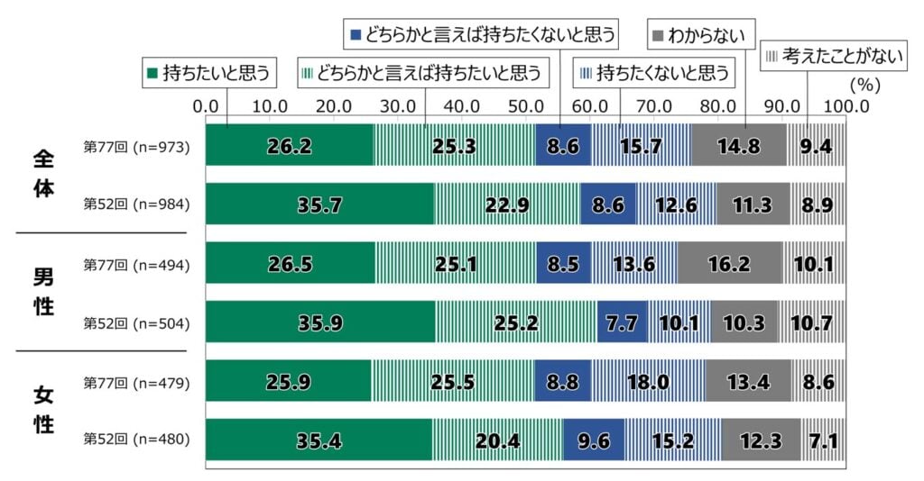 18歳意識調査の棒グラフ。「将来子どもを持ちたいか」の質問に回答した人の項目別割合（%）。 全体第77回(n=973)：「持ちたいと思う」と答えた人は26.2%、「どちらかと言えば持ちたいと思う」は25.3%、「どちらかと言えば持ちたくないと思う」は8.6%、「持ちたくないと思う」は15.7%、「わからない」は14.8%、「考えたことがない」は9.4%。 全体第52回(n=984)：「持ちたいと思う」と答えた人は35.7%、「どちらかと言えば持ちたいと思う」は22.9%、「どちらかと言えば持ちたくないと思う」は8.6%、「持ちたくないと思う」は12.6%、「わからない」は11.3%、「考えたことがない」は8.9%。 第77回男性(n=494)：「持ちたいと思う」は26.5%、「どちらかと言えば持ちたいと思う」は25.1%、「どちらかと言えば持ちたくないと思う」は8.5%、「持ちたくないと思う」は13.6%、「わからない」は16.2%、「考えたことがない」は10.1%。 第52回男性(n=504)：「持ちたいと思う」は35.9%、「どちらかと言えば持ちたいと思う」は25.2%、「どちらかと言えば持ちたくないと思う」は7.7%、「持ちたくないと思う」は10.1%、「わからない」は10.3%、「考えたことがない」は10.7%。 第77回女性(n=479)：「持ちたいと思う」は25.9%、「どちらかと言えば持ちたいと思う」は25.5%、「どちらかと言えば持ちたくないと思う」は8.8%、「持ちたくないと思う」は18.0%、「わからない」は13.4%、「考えたことがない」は8.6%。 第52回女性(n=480)：「持ちたいと思う」は35.4%、「どちらかと言えば持ちたいと思う」は20.4%、「どちらかと言えば持ちたくないと思う」は9.6%、「持ちたくないと思う」は15.2%、「わからない」は12.3%、「考えたことがない」は7.1%。