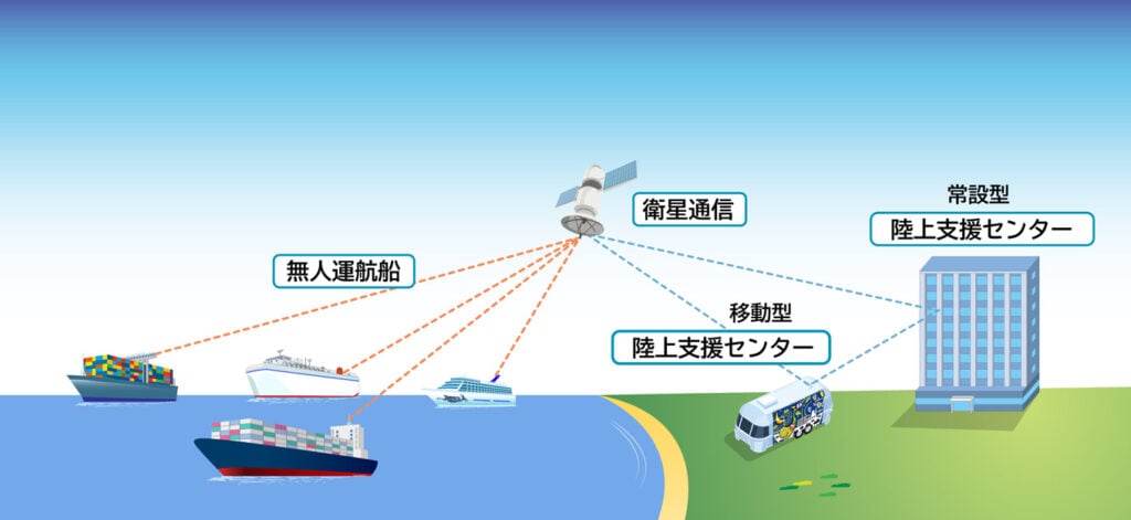 画像：無人運航システムにおける陸上支援センターの役割の概要図。