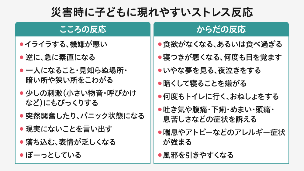 災害時の子どもの「こころ」と「からだ」の反応リスト。こころの反応（イライラ、パニック、無表情等）と、からだの反応（食欲不振、不眠、腹痛・頭痛、アレルギー悪化等）を左右に分けて解説。これらは強いストレス下での正常な反応であると補足している